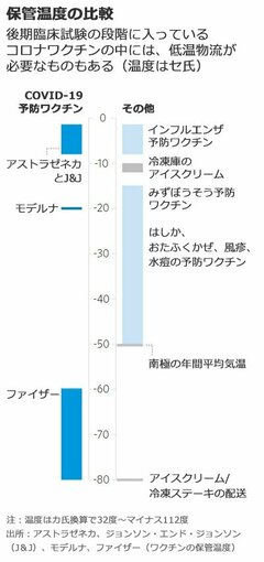 コロナワクチン開発レース、冷凍庫の争奪戦に突入