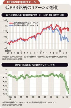 売られ過ぎた景気敏感・低ＰＢＲ銘柄に投資機会あり