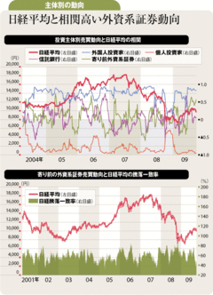 順張りの外国人、逆張りの個人信託銀行の運用動向にも注目