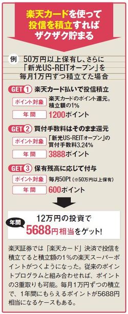 投資信託の購入でポイントが貯まるネット証券を比較 投信の保有残高に対し還元率0 1 前後の証券 会社が多く 100万円の保有なら年間1000円相当の還元に 証券会社比較 ザイ オンライン