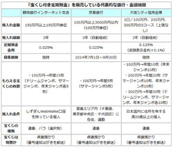 7億円当選者も出た「宝くじ付き定期預金」