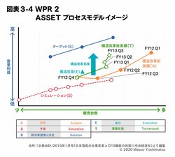 第3回 企業変革の要諦とCFO機能の役割