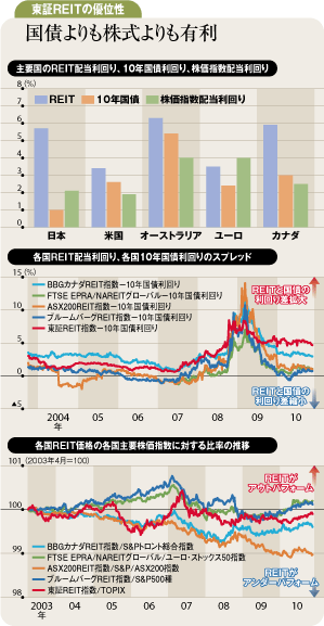 日銀も購入する東証ＲＥＩＴは<br />為替リスクない高利回り商品