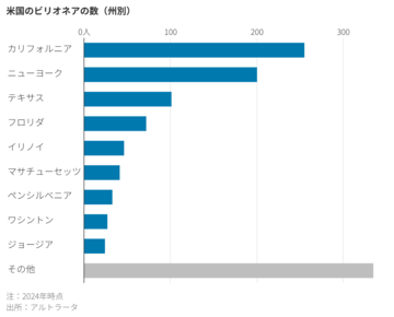 加州で「ビリオネア」税導入求める動き　実現するか