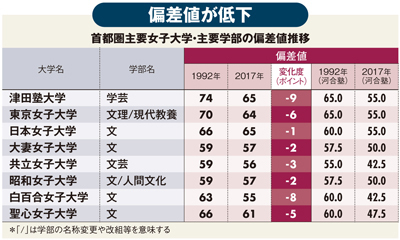 女子大はなぜ凋落したのか 25年で偏差値最高74から65へ 今週の週刊ダイヤモンド ここが見どころ ダイヤモンド オンライン