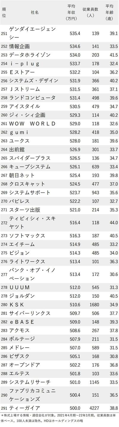 図_年収が高い情報・通信会社ランキング2022最新版_251～291位