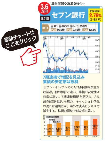 セブン銀行の最新チャートはこちら！
