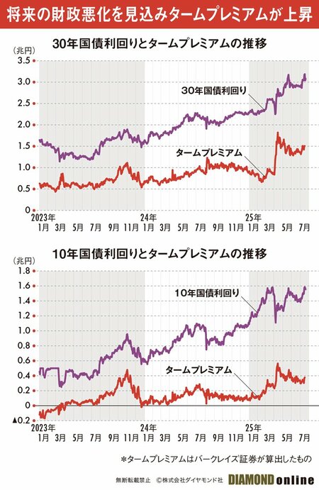 図表：30年国債利回りとタームプレミアムの推移