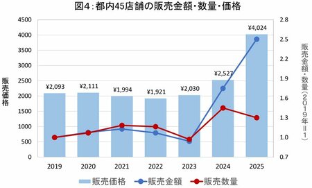 図4 都内45店舗の販売金額・数量・価格