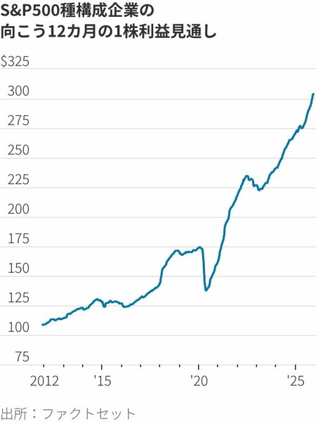 図表：S&P500種構成企業の向こう12カ月の1株利益見通し