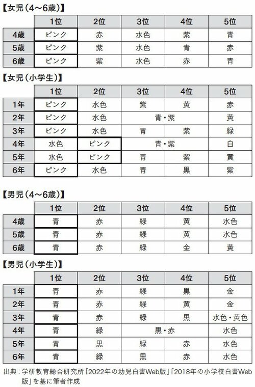 図表：子どもが選ぶ色の傾向