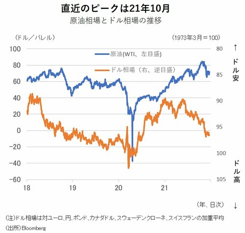 図表1：原油相場とドル相場の推移