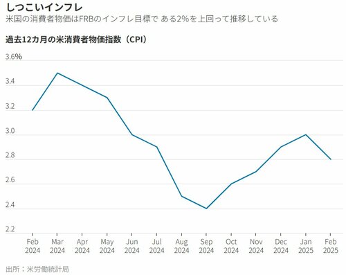 図表：過去12カ月の米消費者物価指数（CPI）