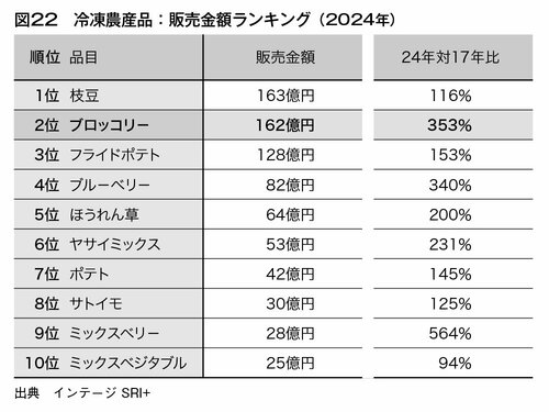 図22　冷凍農産品：販売金額ランキング（2024年）