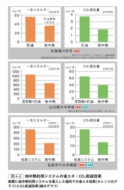 図4-3 地中熱利用システムの省エネ・CO2削減効果