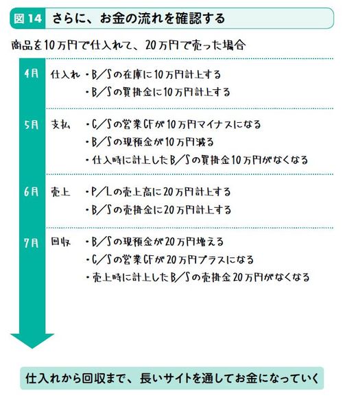 さらに、お金の流れを確認する