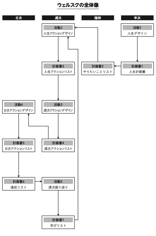 図表：ウェルスクの全体像