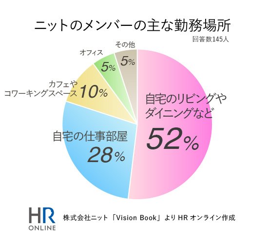 “フルリモートワーク”という働き方で、チームが最大の成果を得る方法