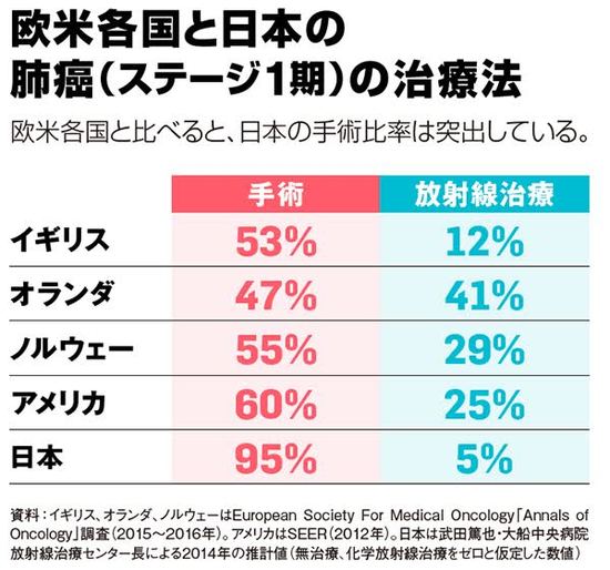 がん治療で世界に取り残される日本。なぜ手術至上主義から