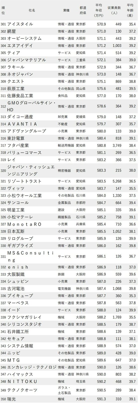 図表：年収が低い会社ランキング2023最新版【従業員の平均年齢30代後半】301-350