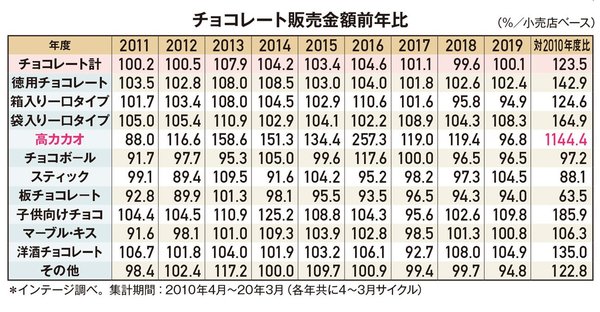 図版：チョコレート販売金額前年比