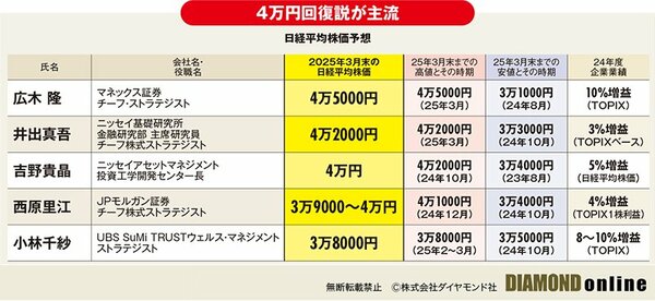 図表：日経平均株価予想