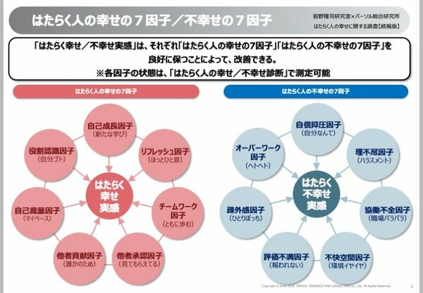 はたらく人の幸せの7因子、不幸せの7因子