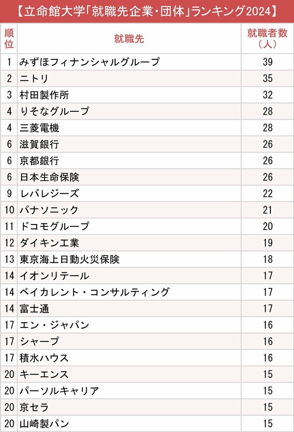 図表：立命館大学「就職先企業・団体」ランキング2024