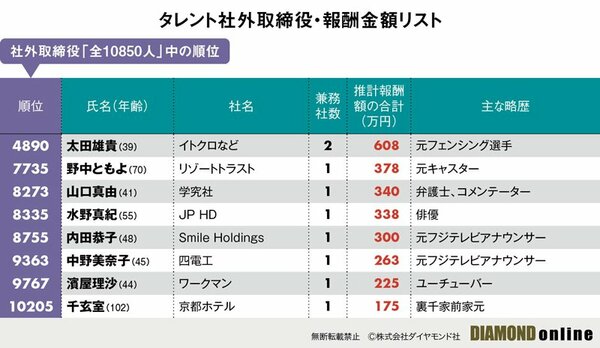 図表：タレント社外取締役・報酬金額リスト
