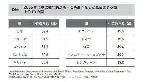 高齢化が進む国々