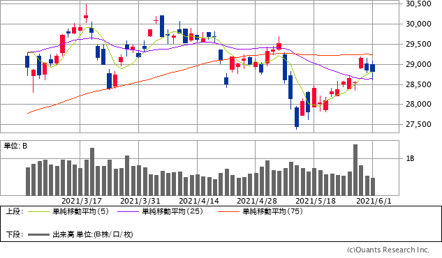 日経平均株価チャート/日足・3カ月