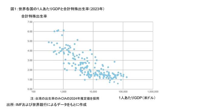 一人当たりのGDPと出生率の関係を示すグラフ