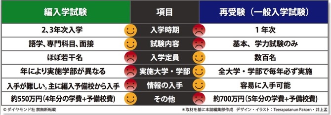 C級大学から早慶上智を目指す 編入 という大逆転技 Inside Enterprise ダイヤモンド オンライン