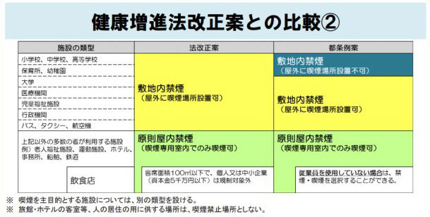 国が審議している健康増進法改正案との比較の図 国が審議している健康増進法改正案との比較の図