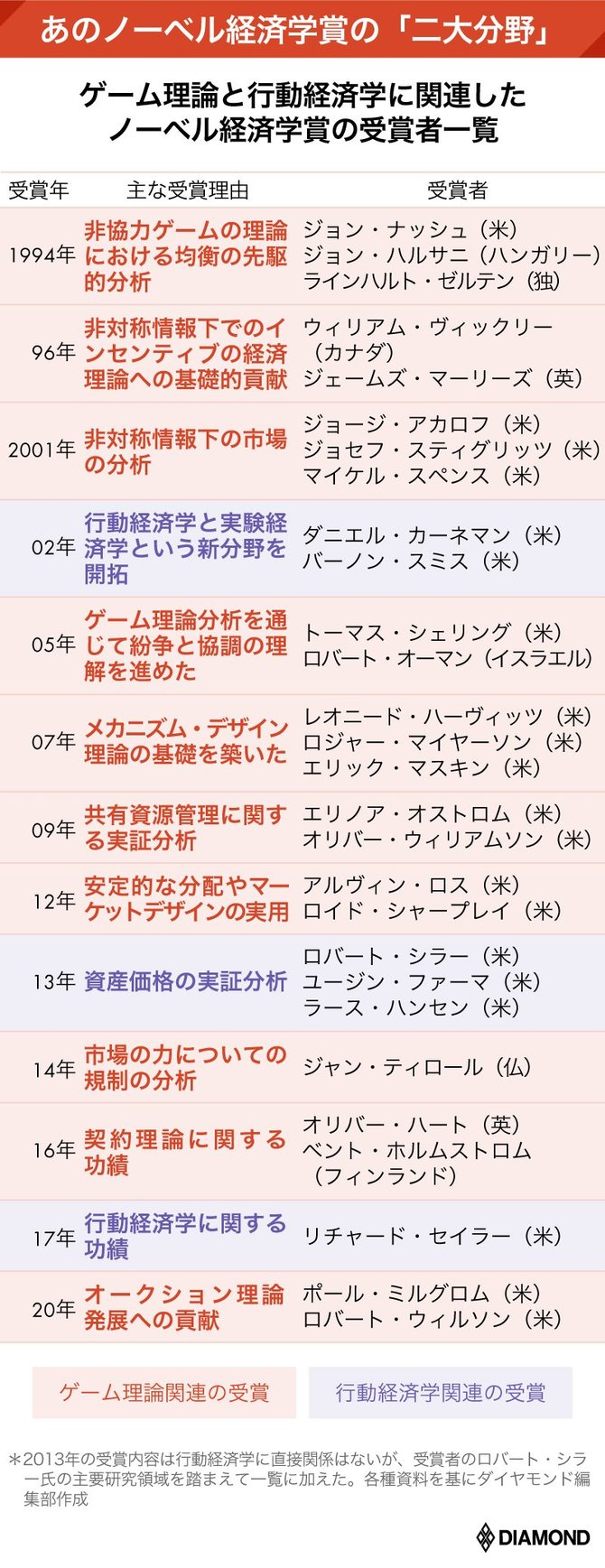 Gafaが経済学者を必死で囲い込む理由 狙いはゲーム理論と行動経済学 最強の武器 経済学 ダイヤモンド オンライン