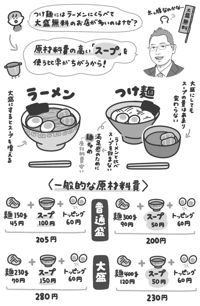 なぜつけ麺は大盛無料でも儲かるのか？