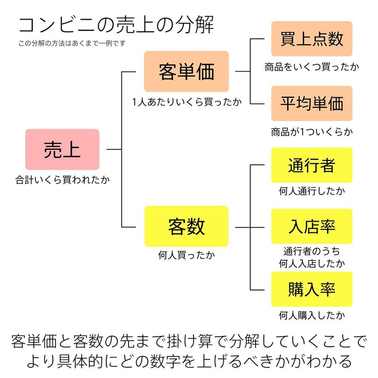 売上を増やす「超基本」が5つの図解でいっきにわかる