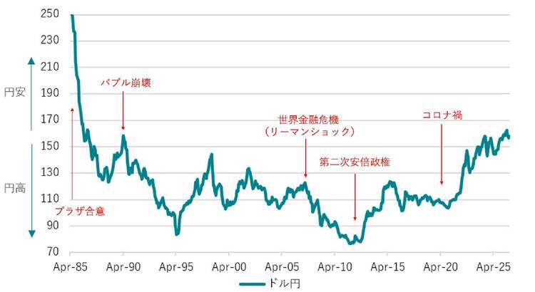 ドル円の為替相場の推移を示すグラフ