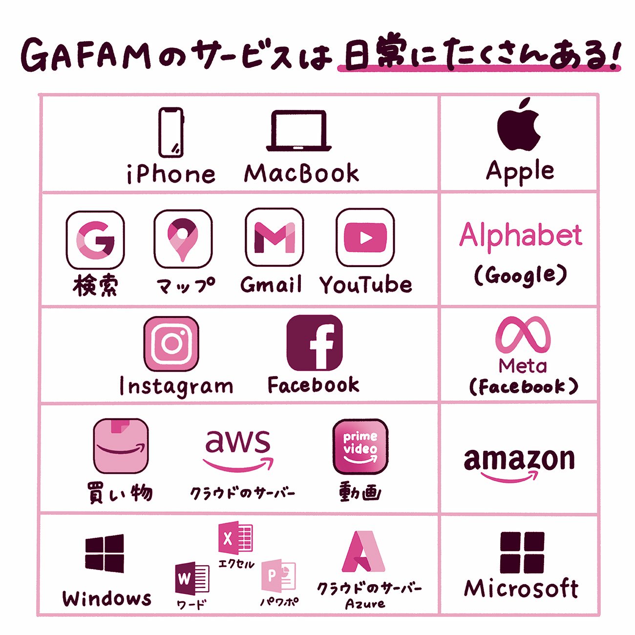 投資初心者ほど「GAFAM」を買うべし!