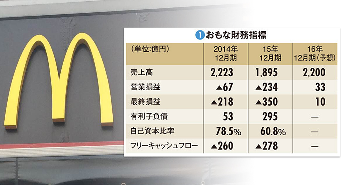 【日本マクドナルドホールディングス】既存店売上高回復はまやかし　解決できない構造問題