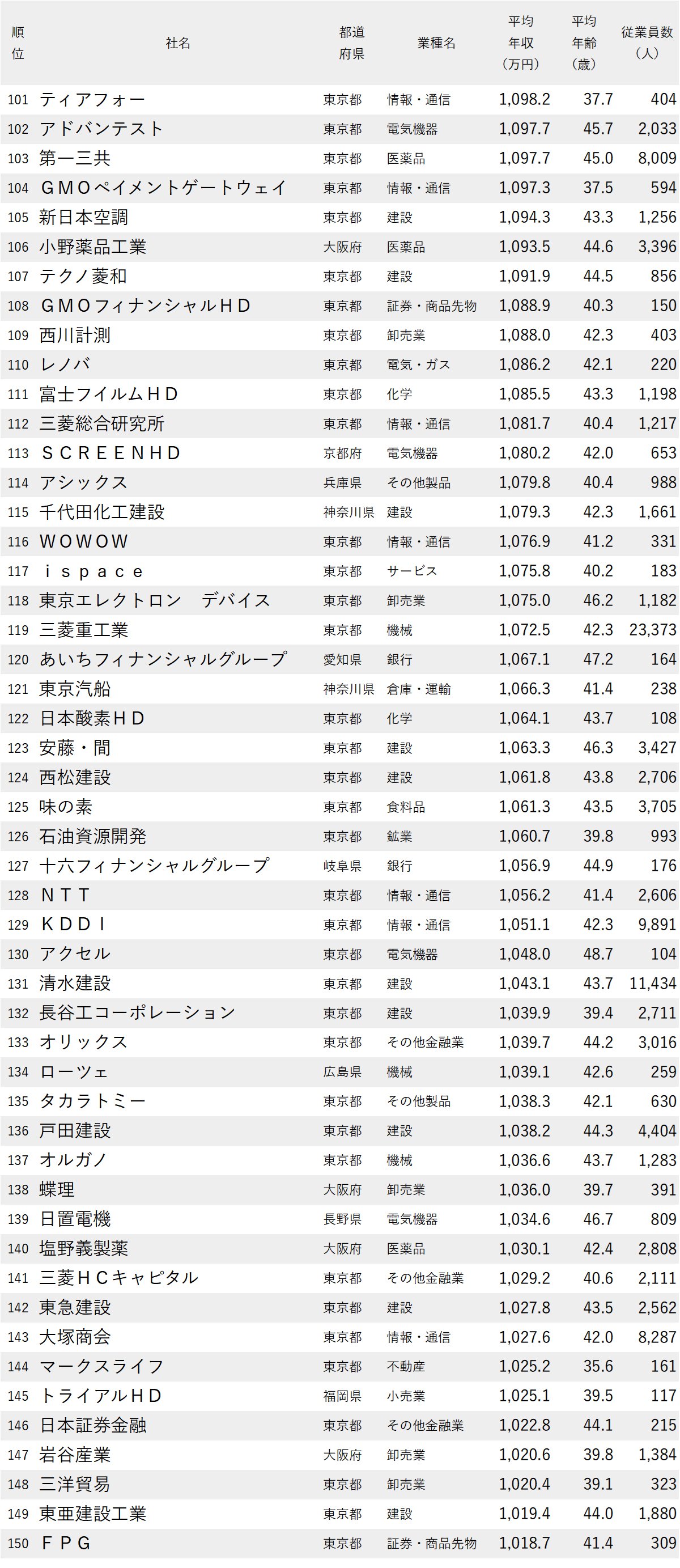 図表：年収が高い会社ランキング2026【全1000社・完全版】101位から150位