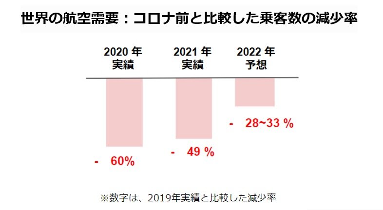 航空業界が「コロナ前には戻れない」2つの要因、乗り越えるための戦略