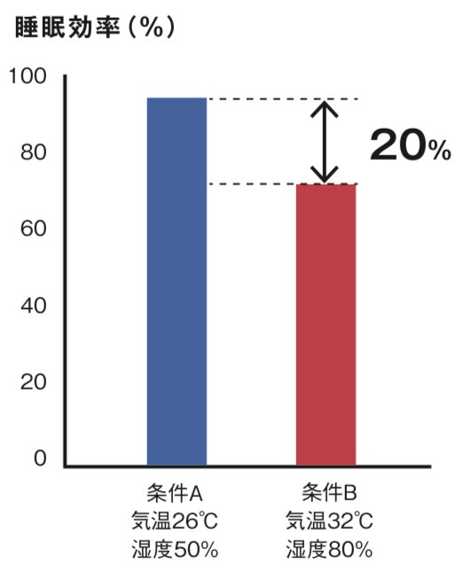 【実験で判明】寝つきが良くなる「エアコンの設定温度」、タイマーは切るべき？かけるべき？