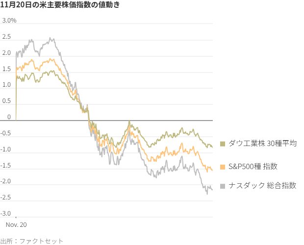 米国株、エヌビディア好決算でも動揺収まらず