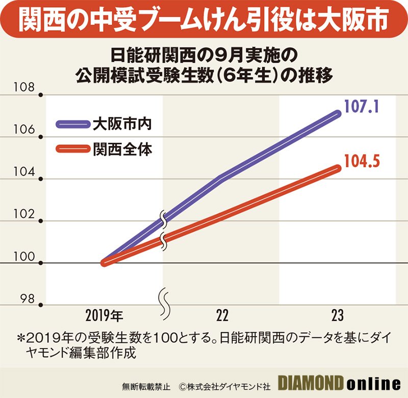 中学受験ブームが関西にも、2024年入試の人気4校を大公開！大阪の高校