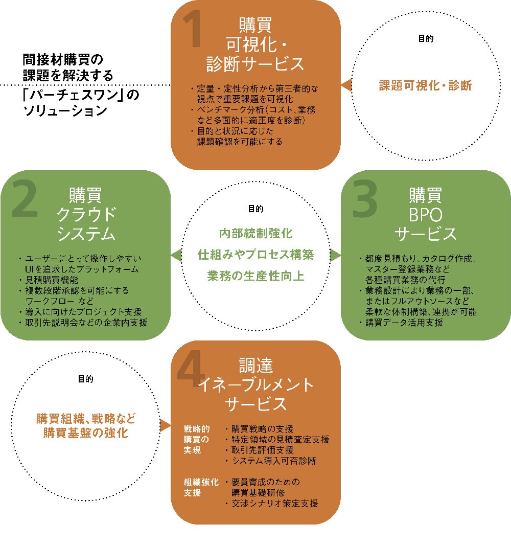 企業それぞれの課題を解決する全方位型ソリューション