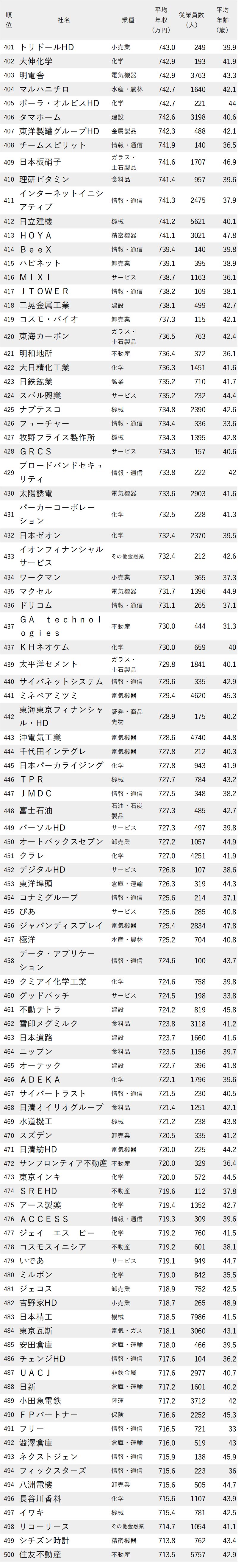 図_年収が高い会社ランキング2023（東京都）_401～500位