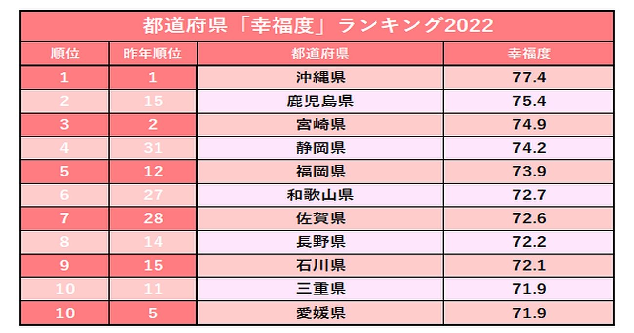 九州 魅力 度 ランキング