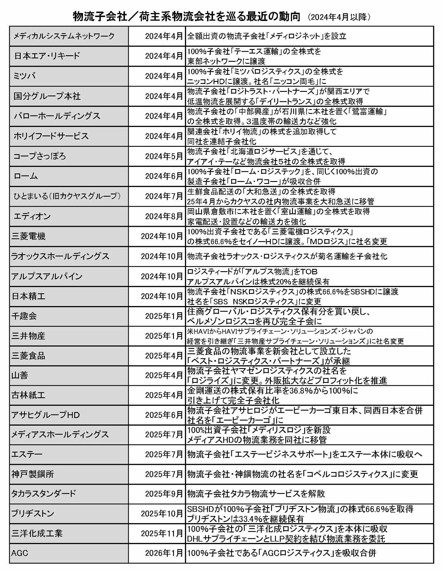 図表：物流子会社／荷主系物流会社を巡る最近の動向（2024年4月以降）