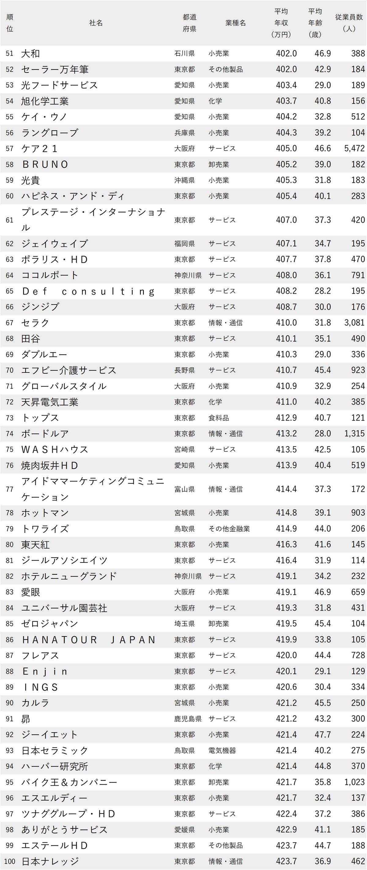 図表：年収が低い会社ランキング2026【全1000社・完全版】51位から100位